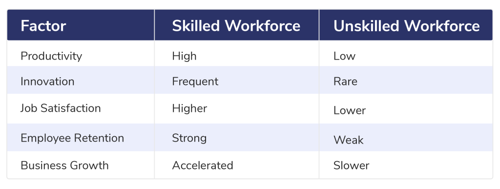 Comparison Of Skilled vs. Unskilled Workforce Impacts