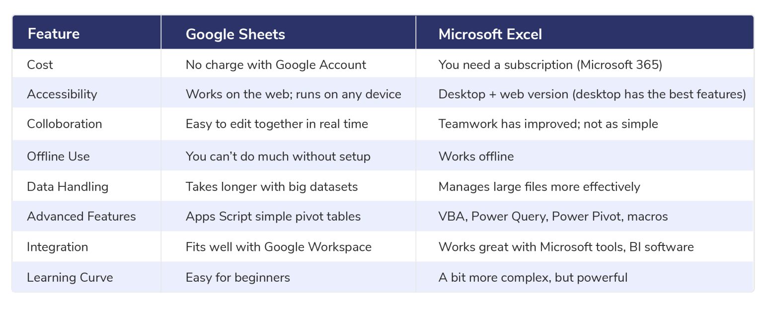 Google Sheets vs Microsoft Excel Which One Should You Learn?
