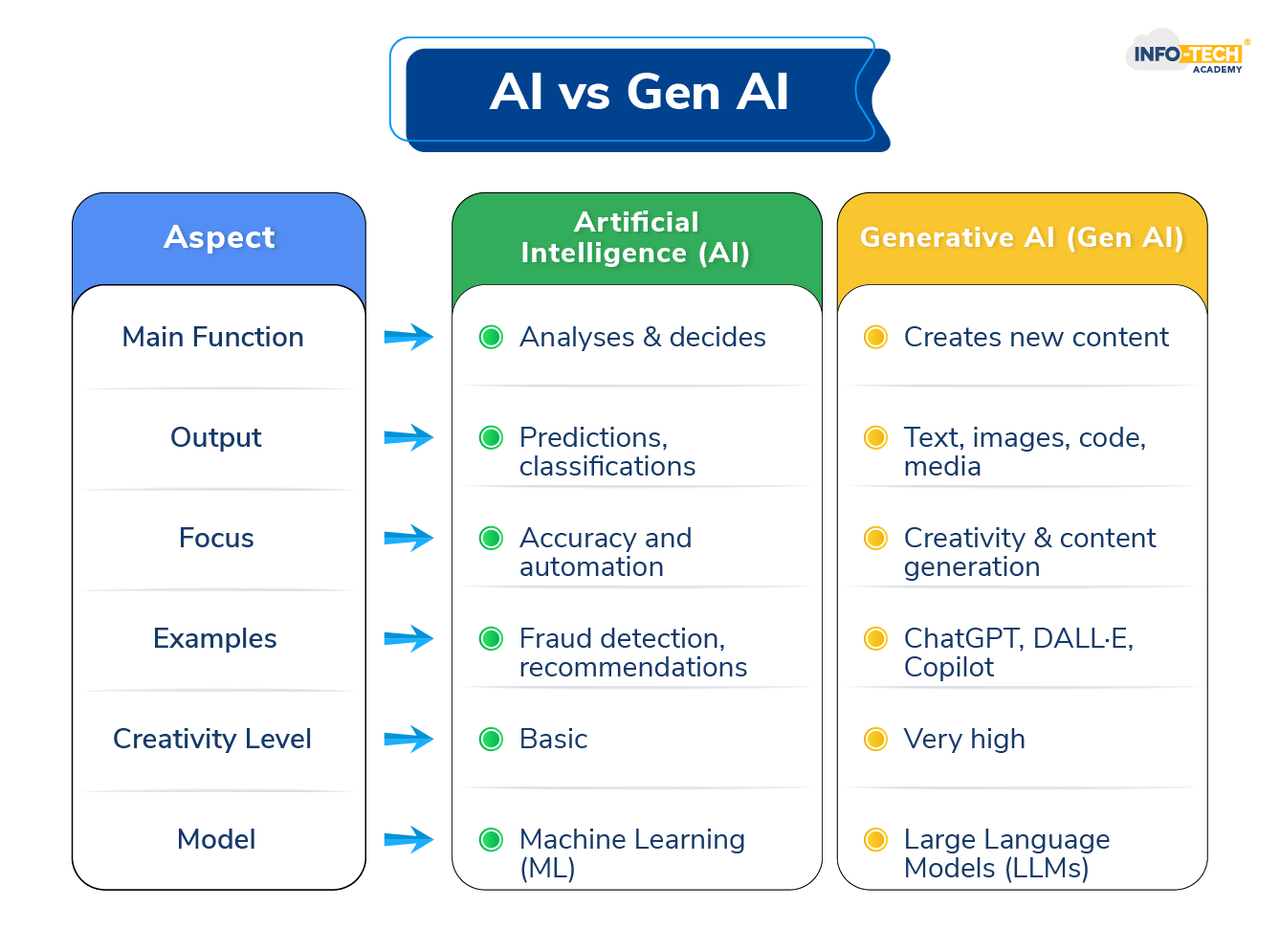 How is AI different from Generative AI