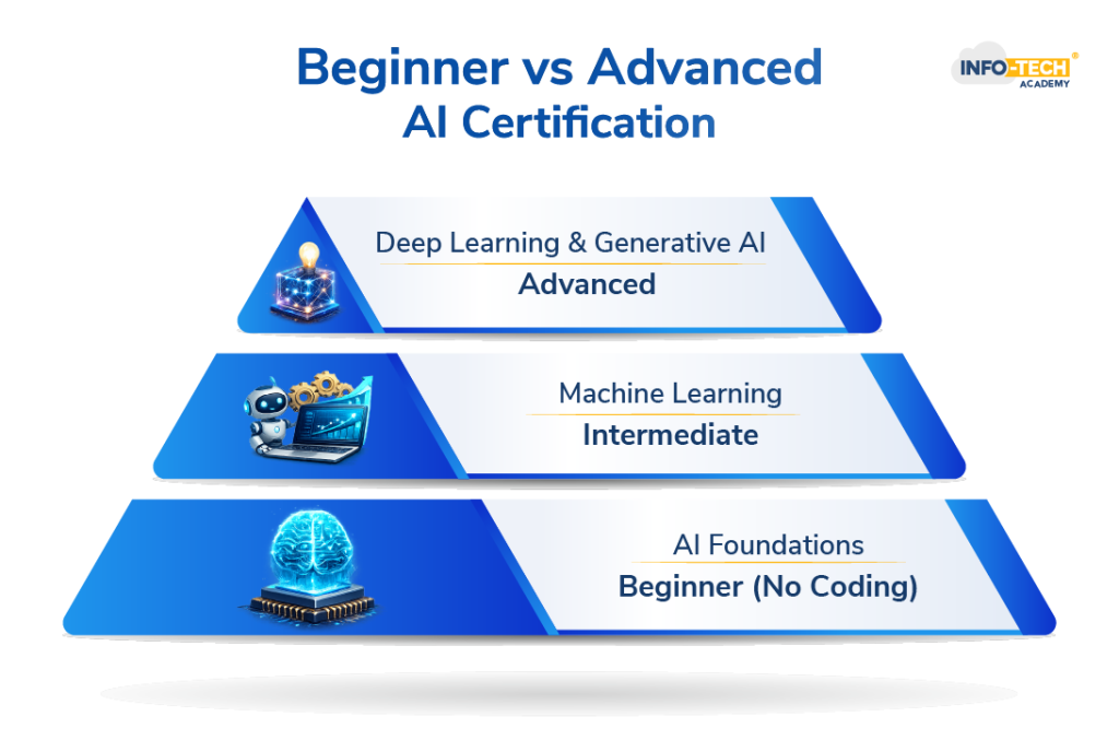 Beginner vs Advanced AI Certification