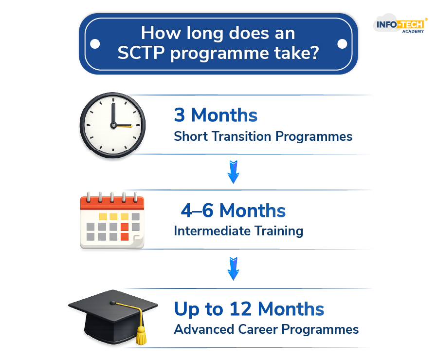 How Long Does an-SCTP Programme Take