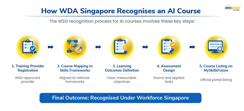 How WDA Singapore Recognises an AI Course