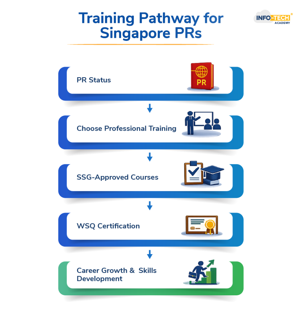 Training Pathway for Singapore PRs