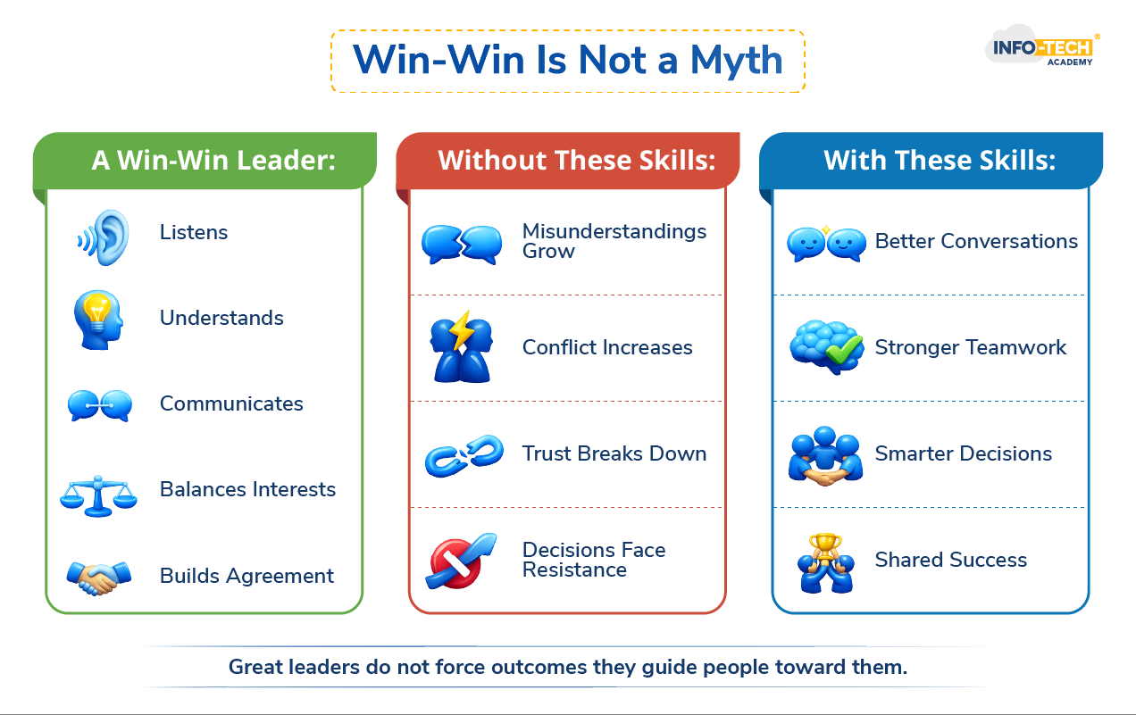 Win Win Example Essential Negotiation Skills To Enable Mutual Agreement
