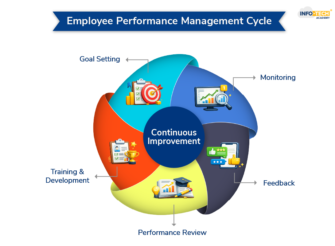 Labor Performance Management Employee Performance Management and Training