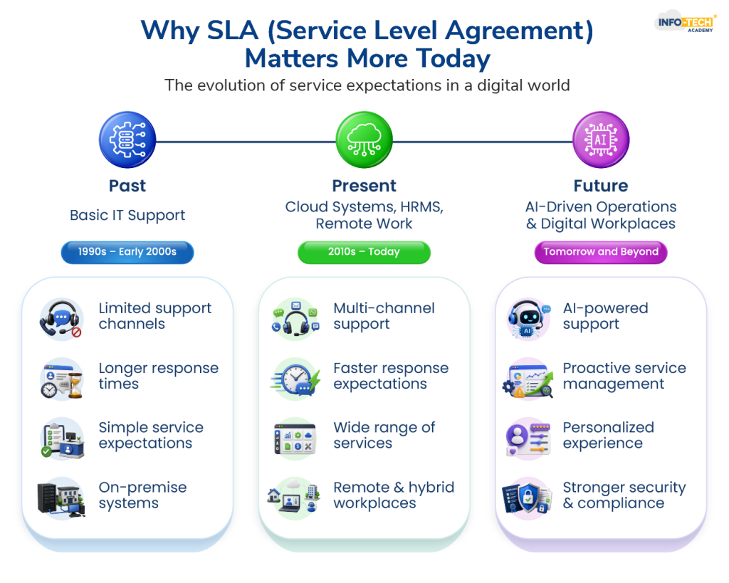 Why SLA (Service Level Agreement)