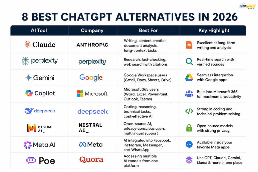 8 Best ChatGPT Alternatives in 2026