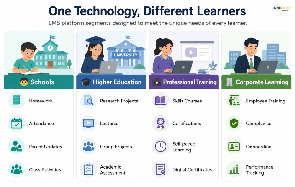One technology, Different Learners for Learning Management System Singapore
