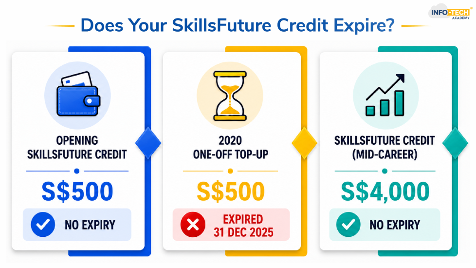 Does SkillsFuture Credit Expire