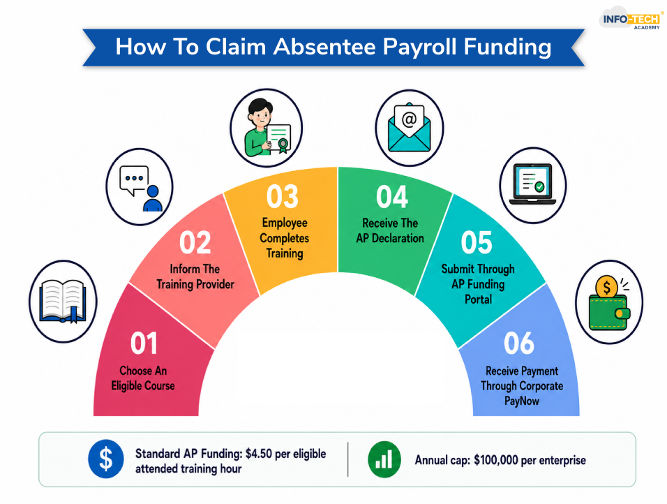 Absentee Payroll Funding Claim