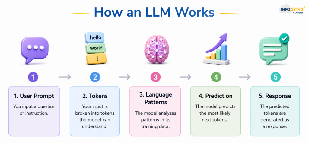 How an LLM Works