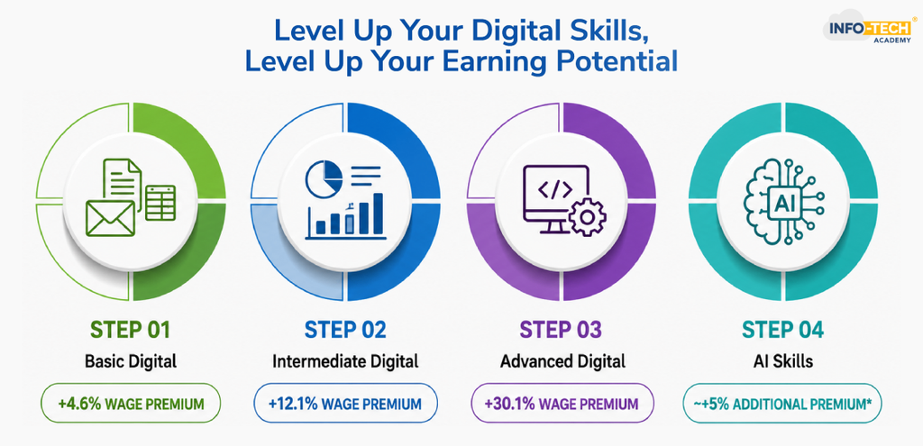 Level Up Your Digital Skills