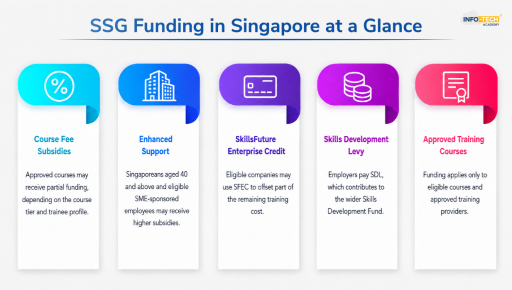 SSG Funding in Singapore