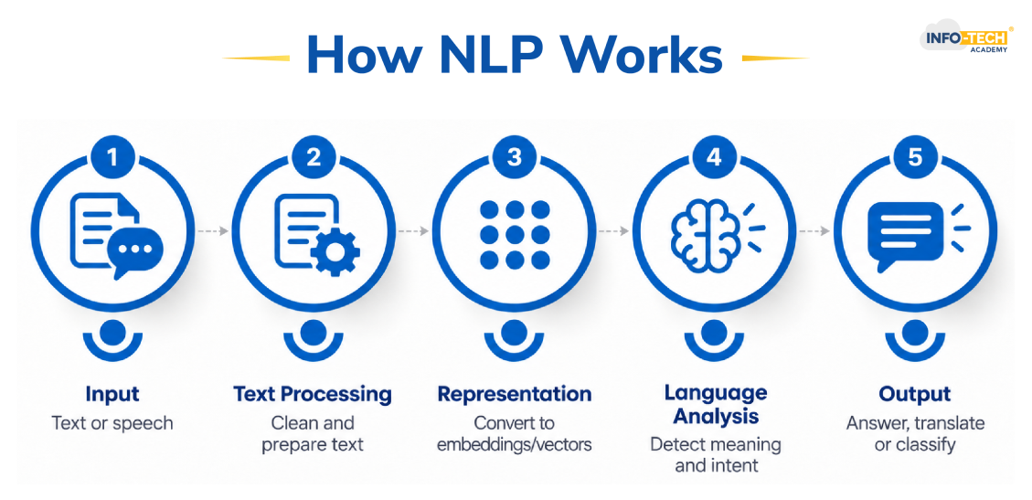How NLP Works