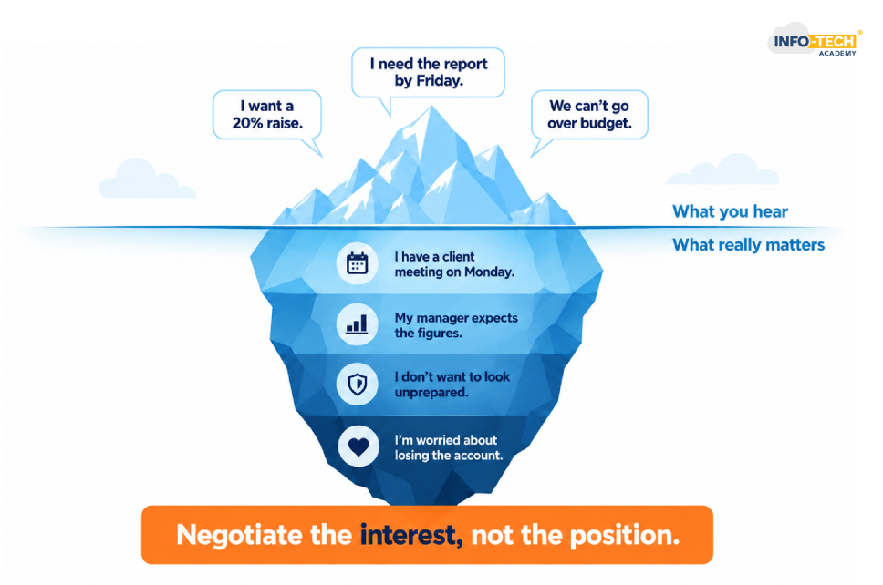 How to Negotiate