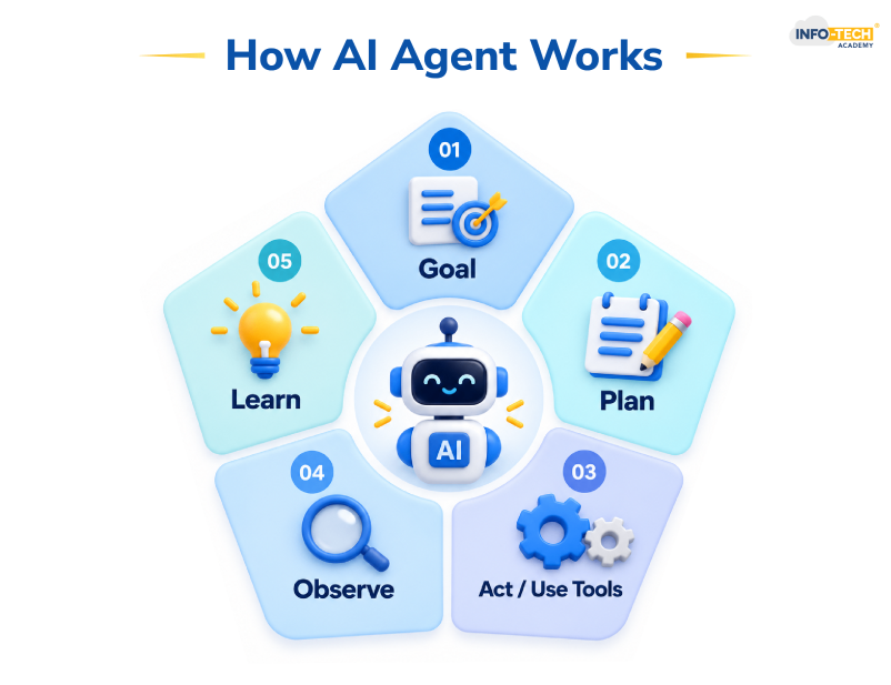 How an AI Agent Works