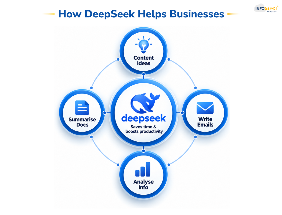 Ways in Which DeepSeek Helps Businesses
