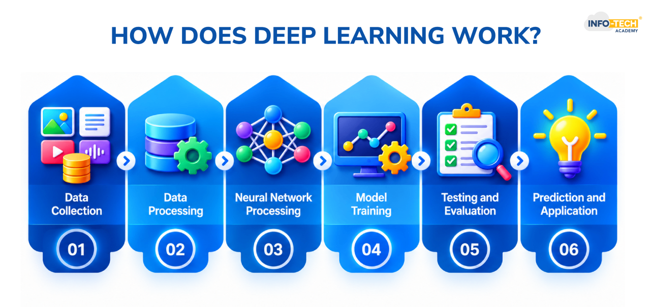 How Deep Learning Works