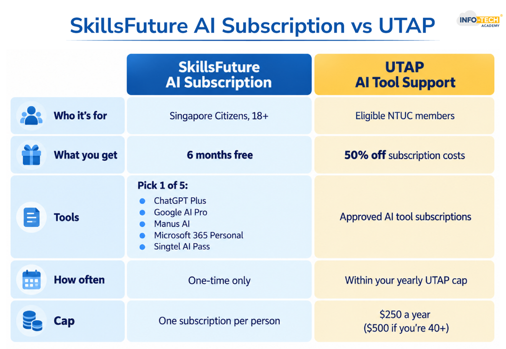 SkillsFuture AI Subscription vs UTAP