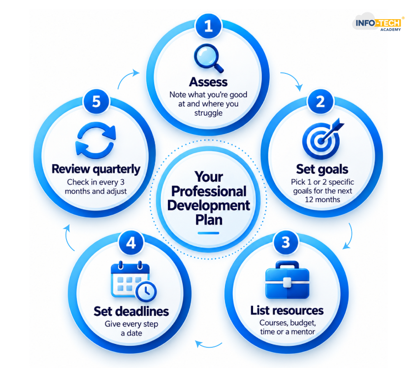 Professional Development Plan for you